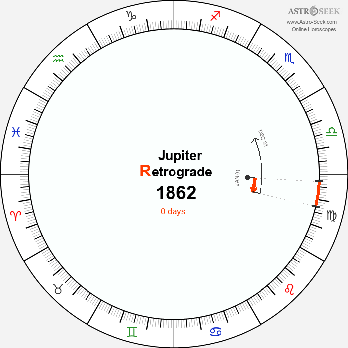 Jupiter Retrograde Astro Calendar 1862