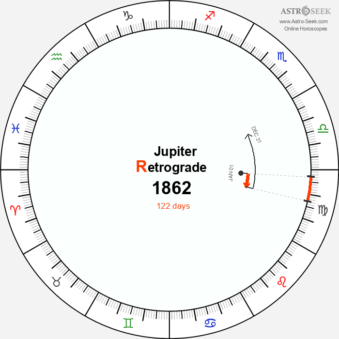 Jupiter Retrograde Astro Calendar 1862