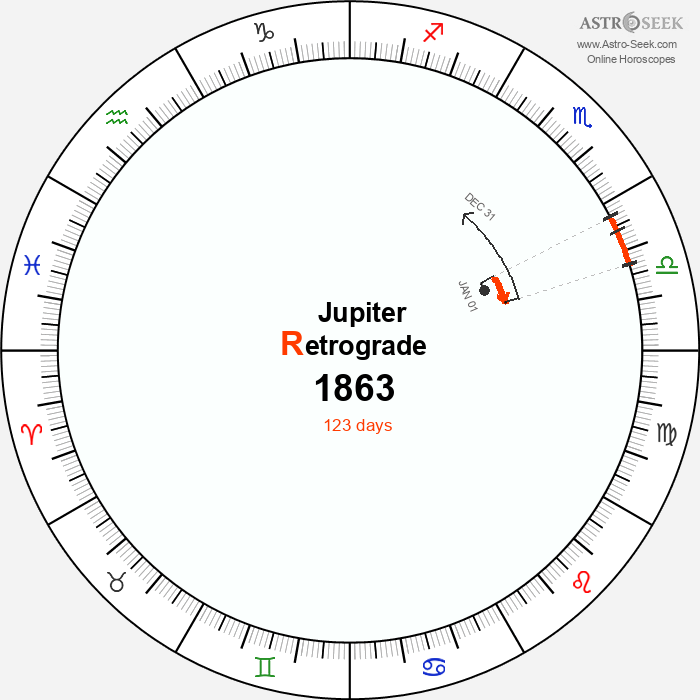 Jupiter Retrograde Astro Calendar 1863