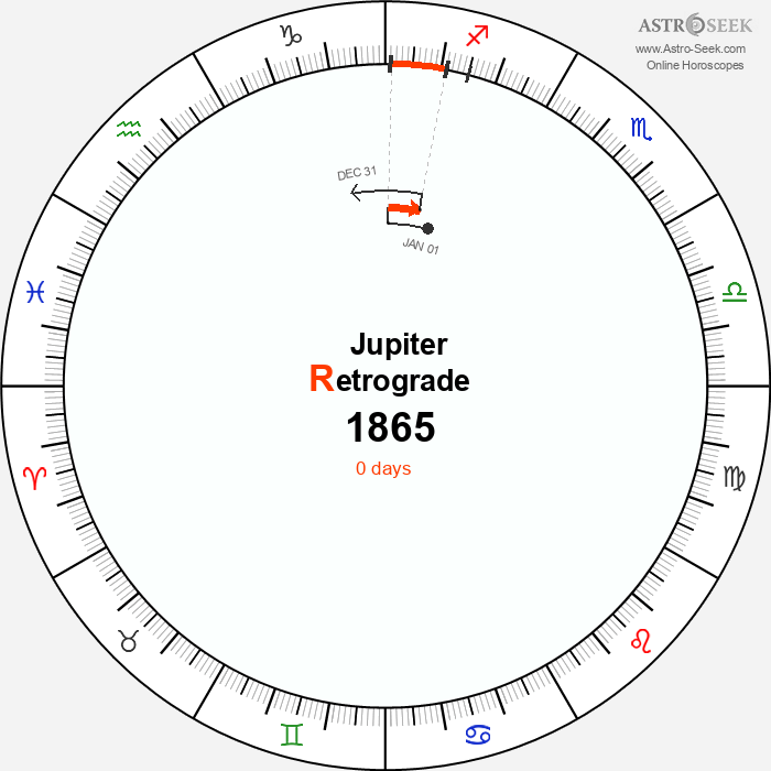 Jupiter Retrograde Astro Calendar 1865