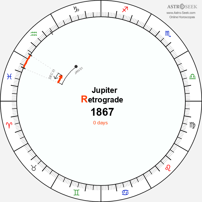 Jupiter Retrograde Astro Calendar 1867