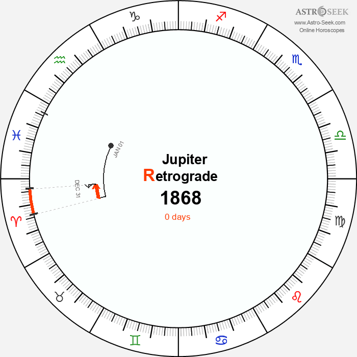 Jupiter Retrograde Astro Calendar 1868