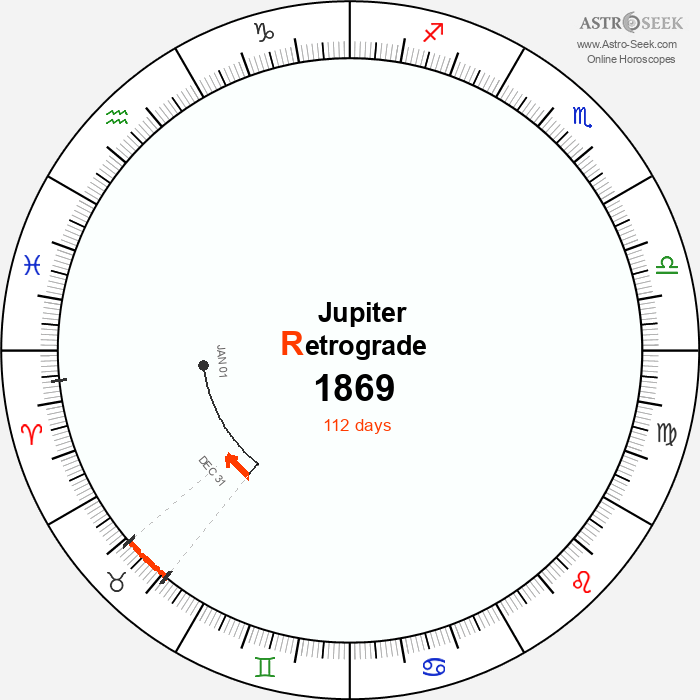 Jupiter Retrograde Astro Calendar 1869