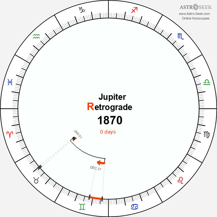 Jupiter Retrograde Astro Calendar 1870