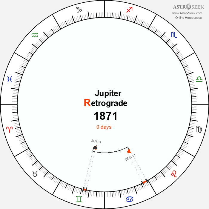 Jupiter Retrograde Astro Calendar 1871