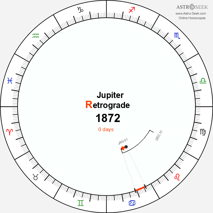 Jupiter Retrograde Astro Calendar 1872