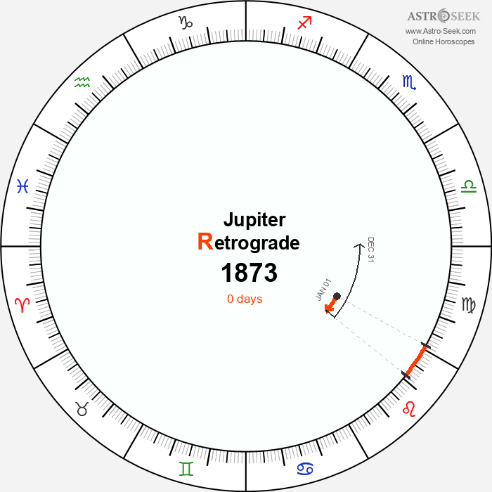 Jupiter Retrograde Astro Calendar 1873