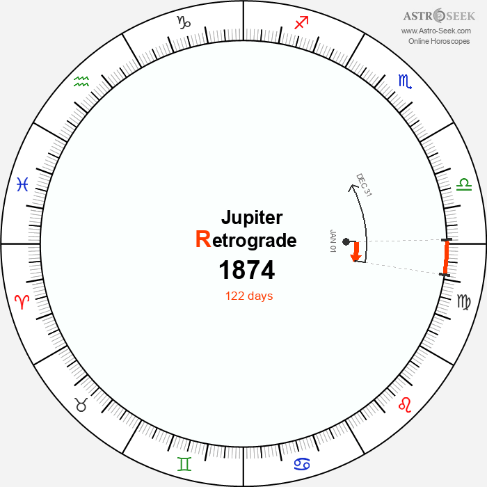 Jupiter Retrograde Astro Calendar 1874
