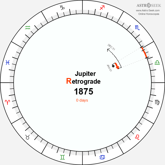 Jupiter Retrograde Astro Calendar 1875