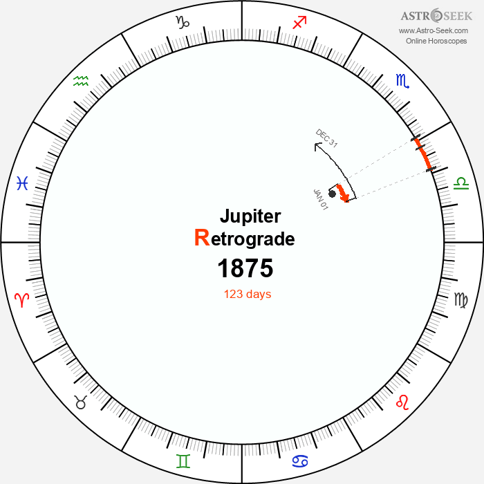 Jupiter Retrograde Astro Calendar 1875