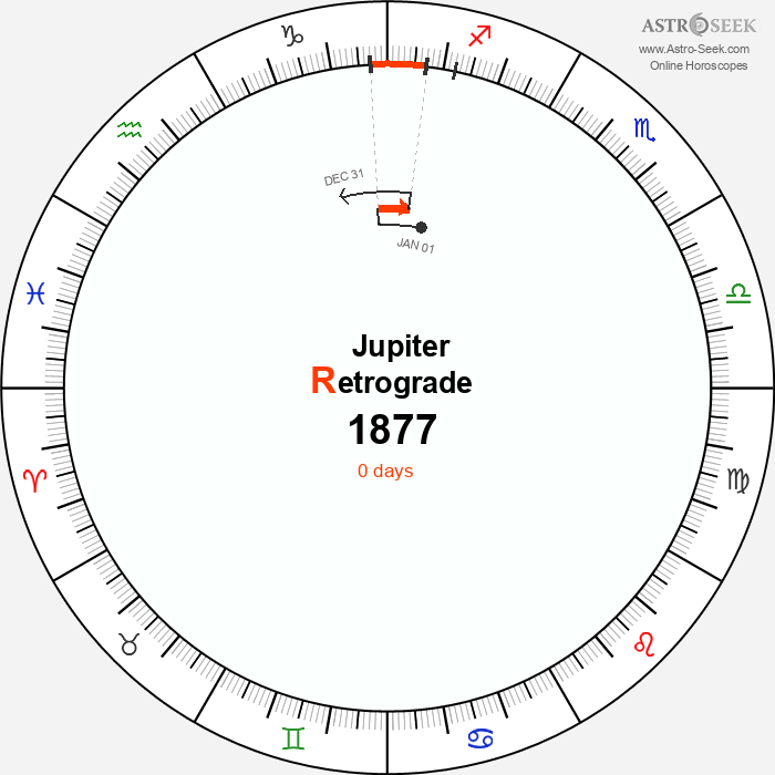Jupiter Retrograde Astro Calendar 1877