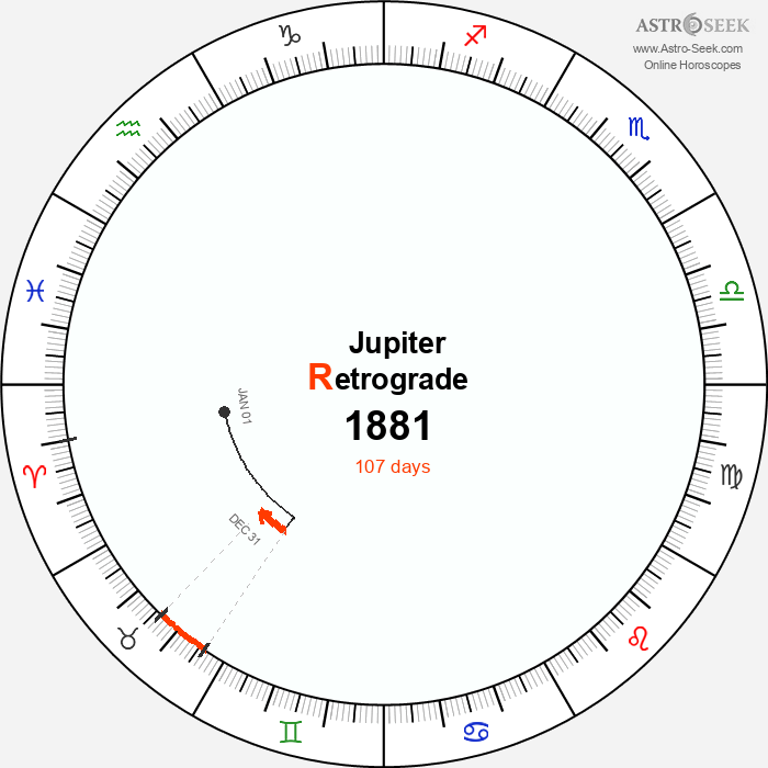 Jupiter Retrograde Astro Calendar 1881