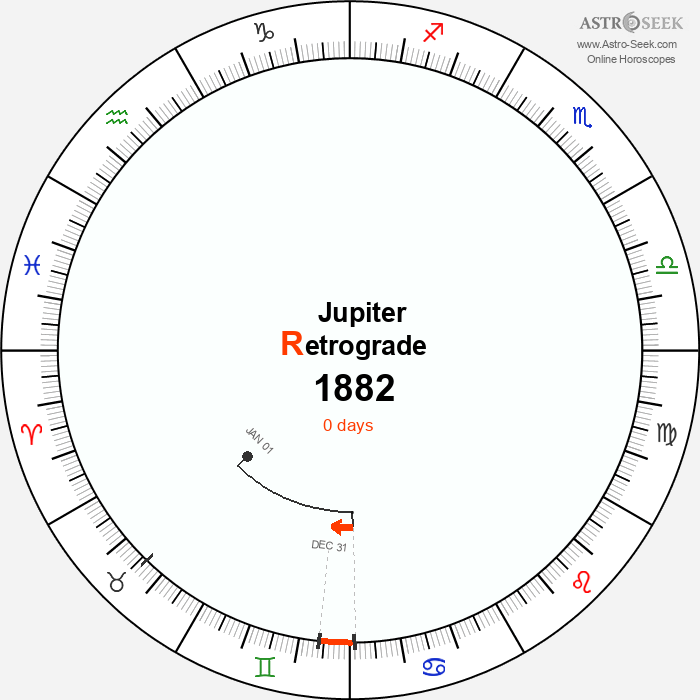 Jupiter Retrograde Astro Calendar 1882