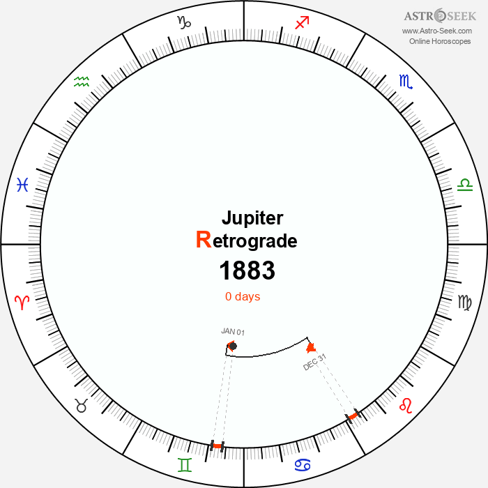 Jupiter Retrograde Astro Calendar 1883