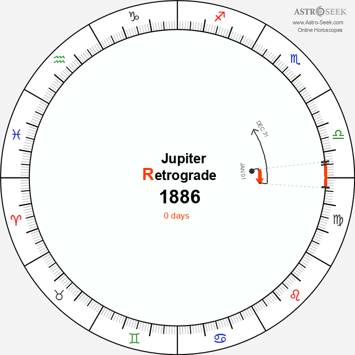 Jupiter Retrograde Astro Calendar 1886