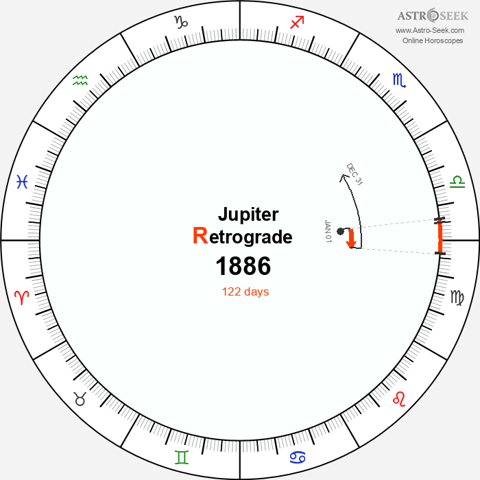 Jupiter Retrograde Astro Calendar 1886