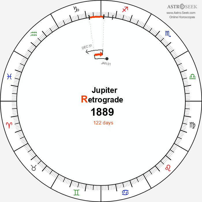 Jupiter Retrograde Astro Calendar 1889