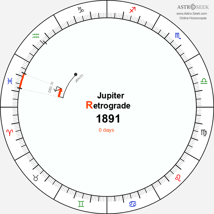 Jupiter Retrograde Astro Calendar 1891