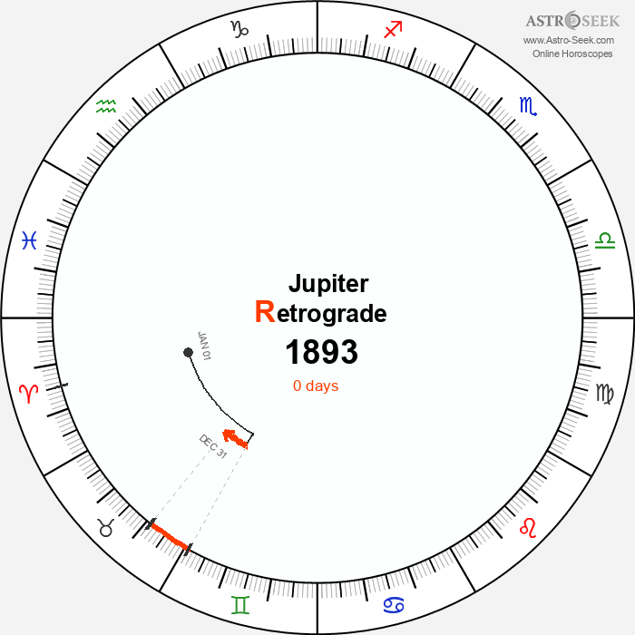 Jupiter Retrograde Astro Calendar 1893