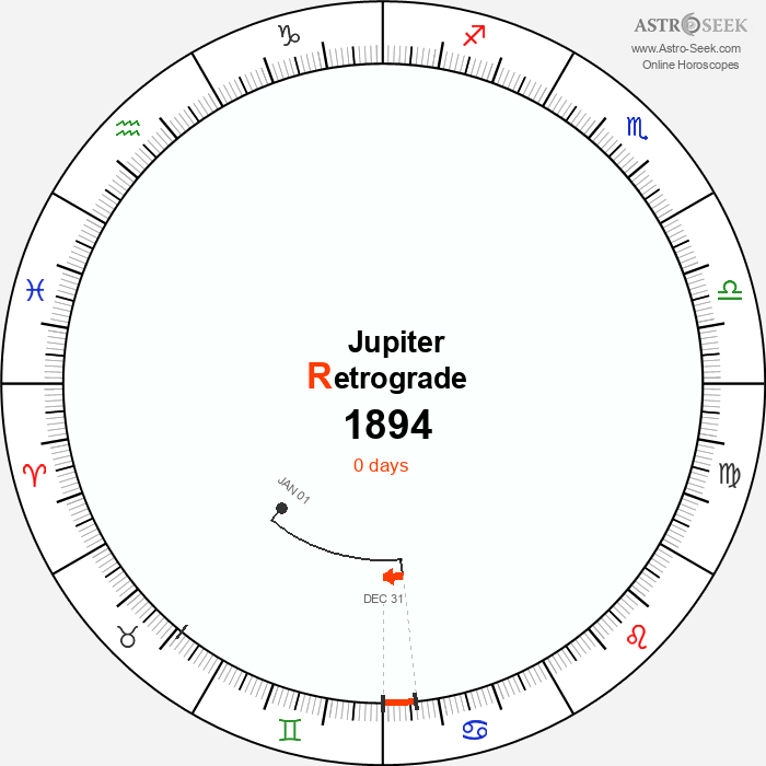 Jupiter Retrograde Astro Calendar 1894