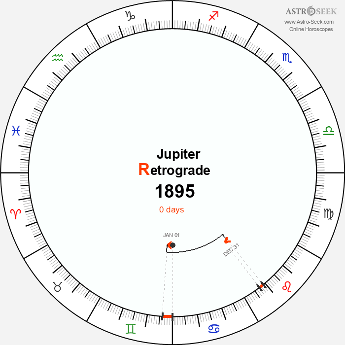 Jupiter Retrograde Astro Calendar 1895