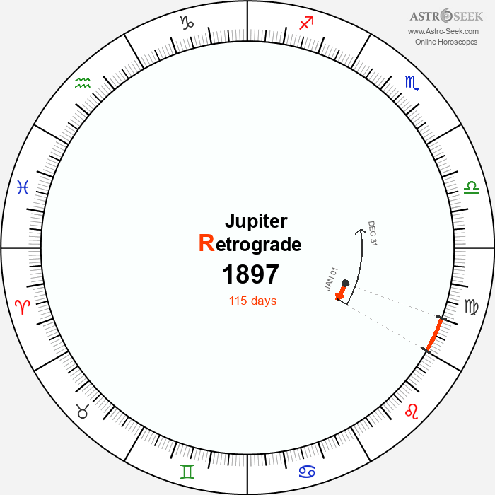 Jupiter Retrograde Astro Calendar 1897