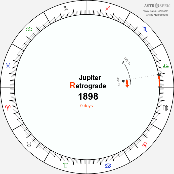 Jupiter Retrograde Astro Calendar 1898