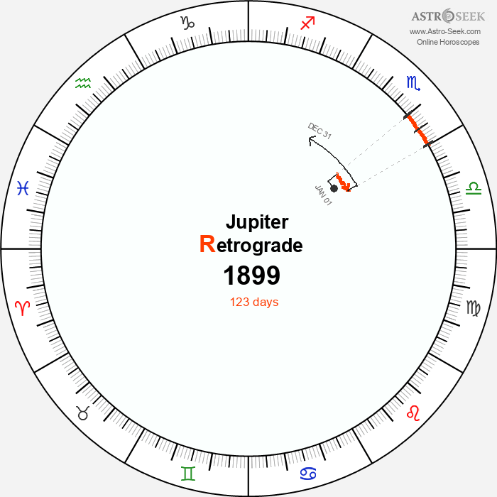 Jupiter Retrograde Astro Calendar 1899