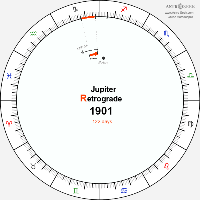Jupiter Retrograde Astro Calendar 1901