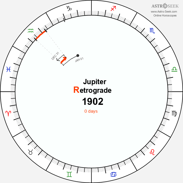 Jupiter Retrograde Astro Calendar 1902