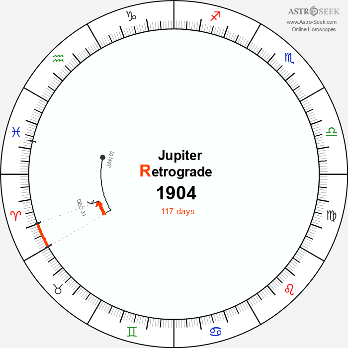 Jupiter Retrograde Astro Calendar 1904