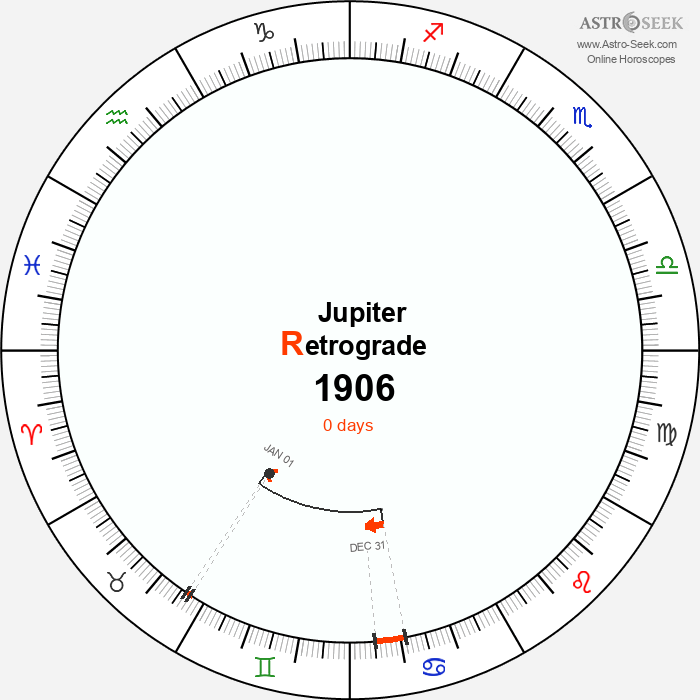 Jupiter Retrograde Astro Calendar 1906