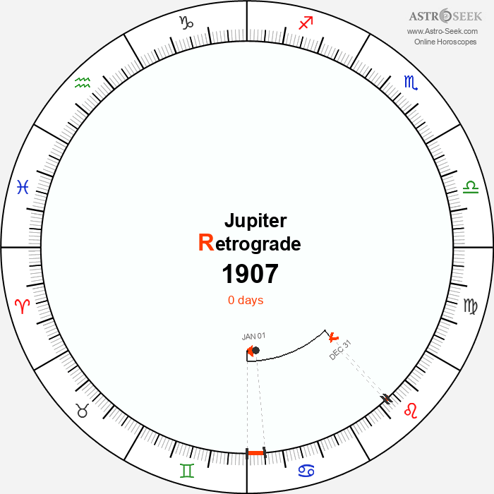 Jupiter Retrograde Astro Calendar 1907