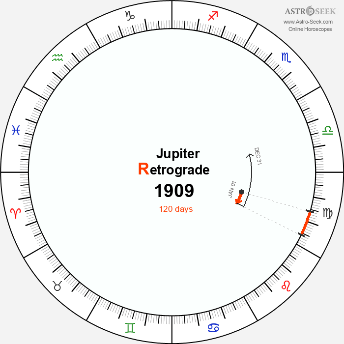Jupiter Retrograde Astro Calendar 1909
