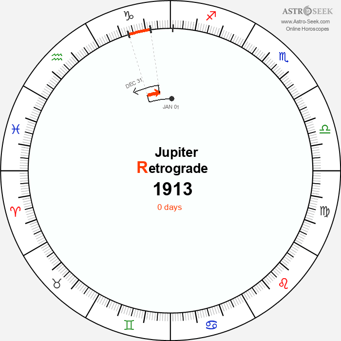 Jupiter Retrograde Astro Calendar 1913