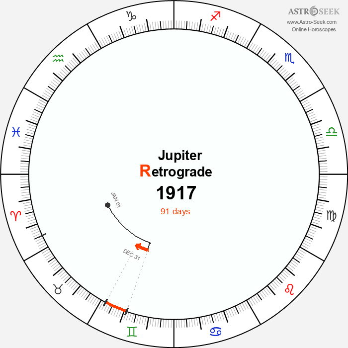 Jupiter Retrograde Astro Calendar 1917