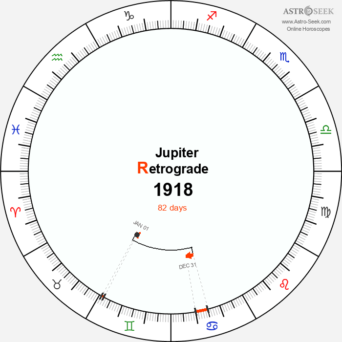 Jupiter Retrograde Astro Calendar 1918