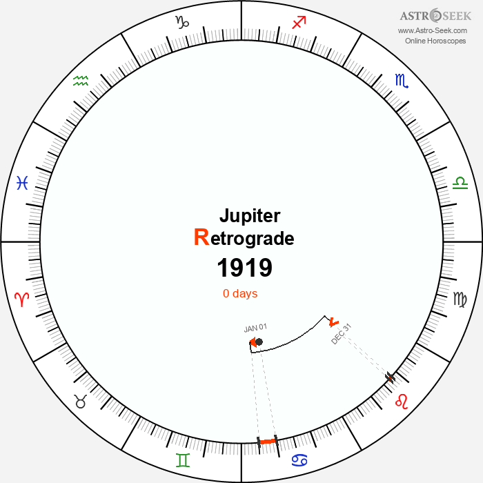 Jupiter Retrograde Astro Calendar 1919
