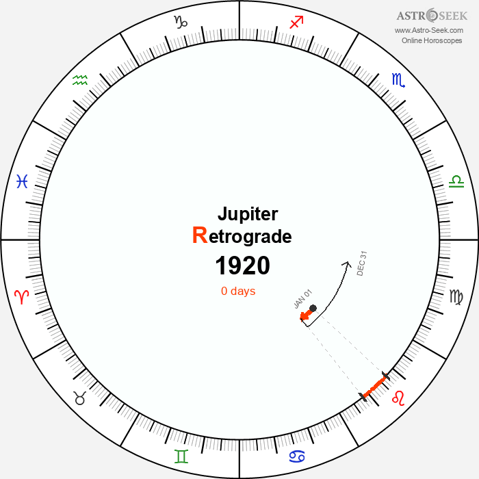 Jupiter Retrograde Astro Calendar 1920
