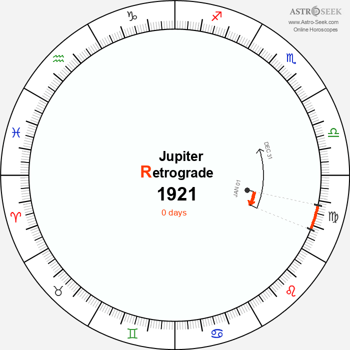 Jupiter Retrograde Astro Calendar 1921