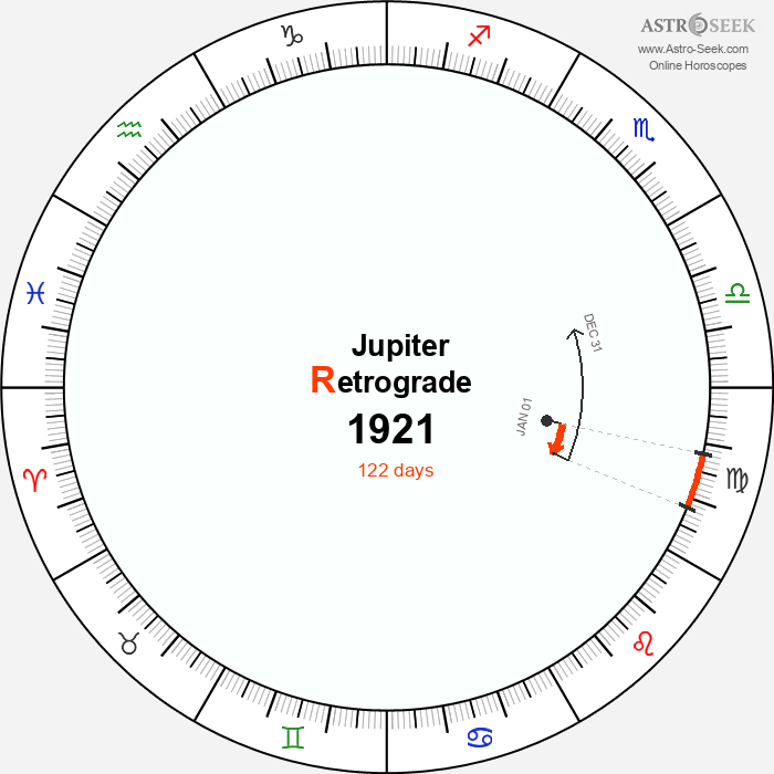 Jupiter Retrograde Astro Calendar 1921