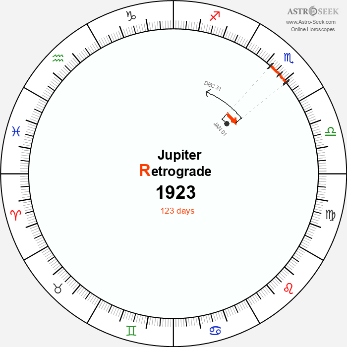 Jupiter Retrograde Astro Calendar 1923