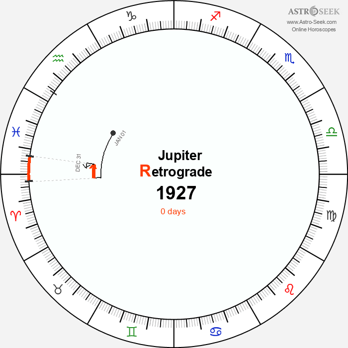 Jupiter Retrograde Astro Calendar 1927