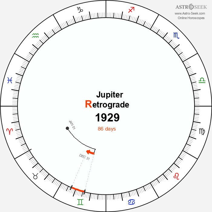 Jupiter Retrograde Astro Calendar 1929