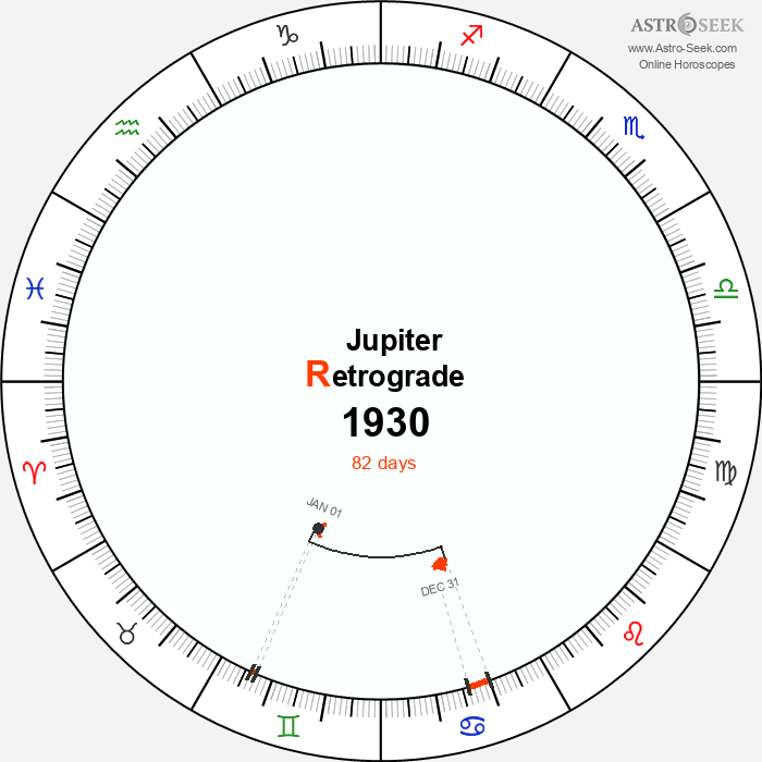 Jupiter Retrograde Astro Calendar 1930