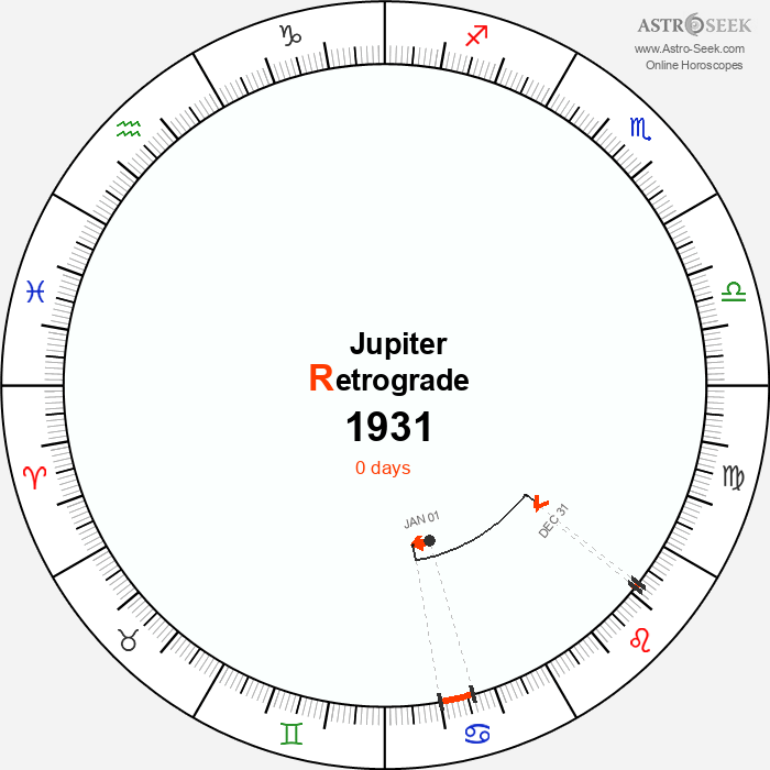 Jupiter Retrograde Astro Calendar 1931