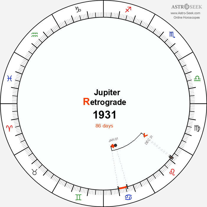 Jupiter Retrograde Astro Calendar 1931