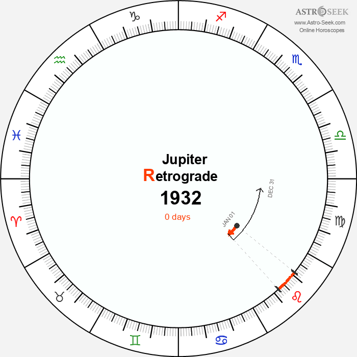 Jupiter Retrograde Astro Calendar 1932