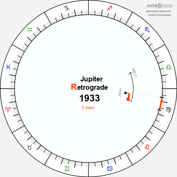 Jupiter Retrograde Astro Calendar 1933