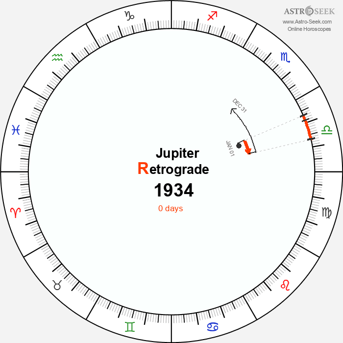 Jupiter Retrograde Astro Calendar 1934